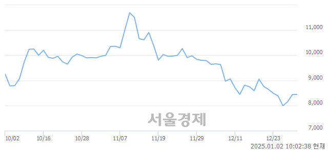 코진시스템, 상한가 진입.. +29.98% ↑