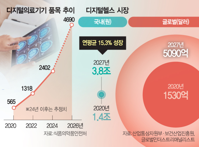 임상서 제조·AS까지…디지털 헬스 시장 2배 키운다