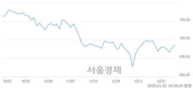 오전 10:30 현재 코스닥은 33:67으로 매수우위, 매도강세 업종은 건설업(1.46%↑)