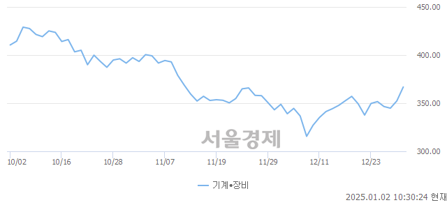 오전 10:30 현재 코스닥은 33:67으로 매수우위, 매도강세 업종은 건설업(1.46%↑)