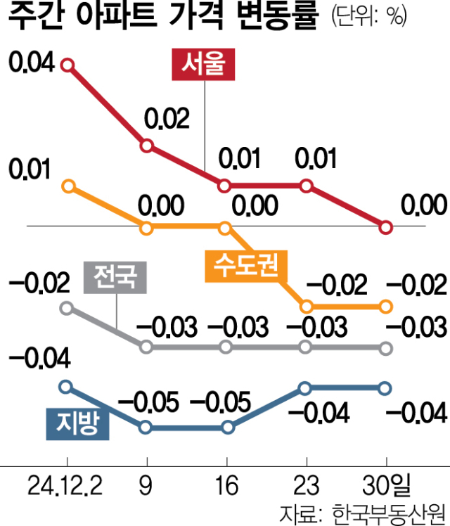 서울 아파트값 상승 멈췄다…41주만에 ‘보합’