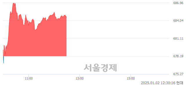 오후 12:30 현재 코스닥은 32:68으로 매수우위, 매도강세 업종은 섬유·의류업(0.33%↑)