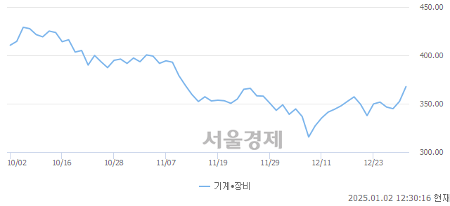 오후 12:30 현재 코스닥은 32:68으로 매수우위, 매도강세 업종은 섬유·의류업(0.33%↑)