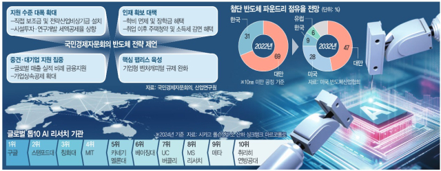 美 '산학일체'로 앞서가는데…"韓, 반도체법 하나 제때 처리 못해"