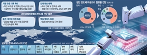 美 '산학일체'로 앞서가는데…"韓, 반도체법 하나 제때 처리 못해"