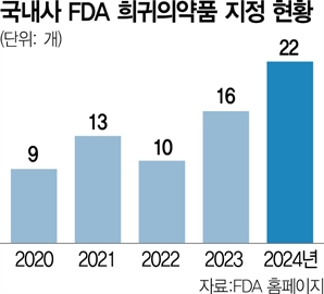 국내 개발 희귀의약품, 美 FDA 지정 역대 최다…상용화까진 '가시밭길'