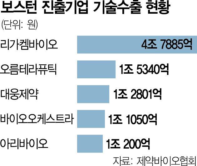 '美 바이오 허브' 보스턴 진출 韓기업, 3년간 기술수출 12.5조