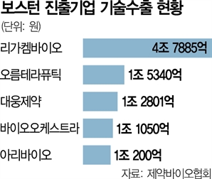 '美 바이오 허브' 보스턴 진출 K바이오, 3년간 기술수출 12.5조