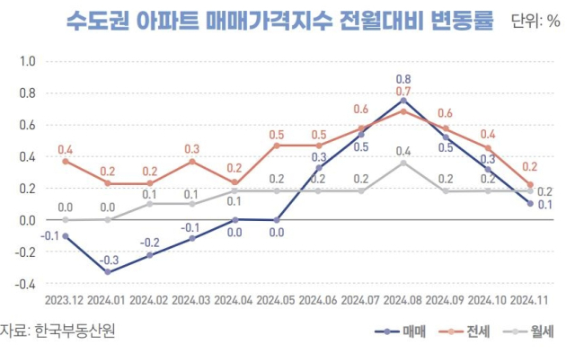 수도권 아파트 매매가격지수 전월 대비 변동률. 자료=대한건설정책연구원