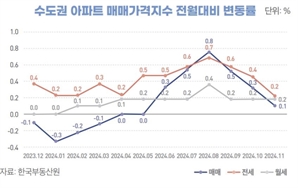 건정연 "상반기 주택시장 전반적 위축…임대차 가격 상승 압력"