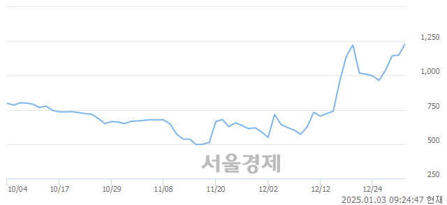 코아이윈플러스, 상한가 진입.. +29.94% ↑