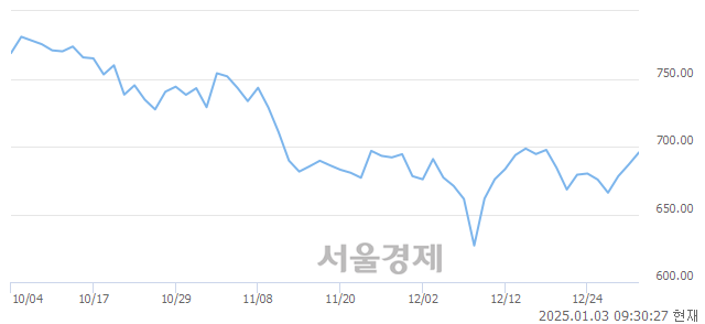 오전 9:30 현재 코스닥은 34:66으로 매수우위, 매도강세 업종은 기타 제조업(1.23%↑)