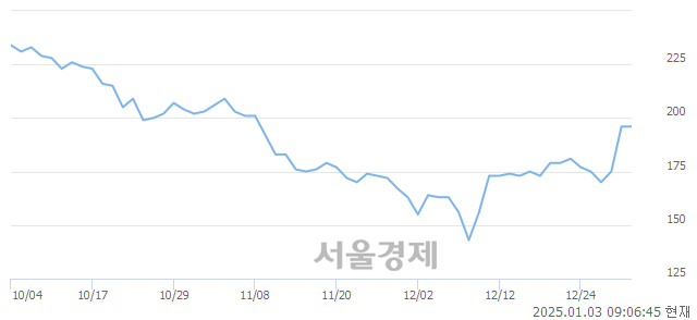 코아이에이, 상한가 진입.. +29.59% ↑