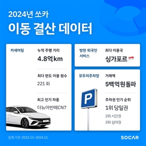 쏘카, 지난해 4.8억km 달렸다…이동결산 데이터 공개