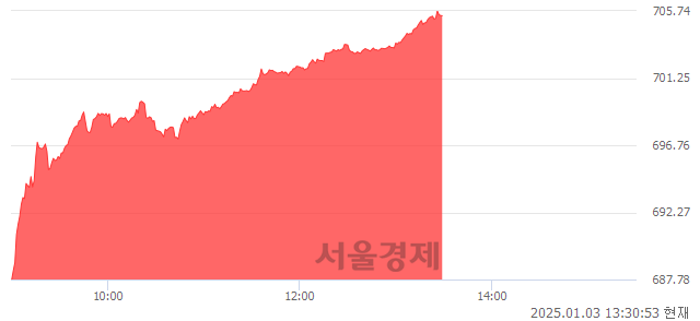 오후 1:30 현재 코스닥은 40:60으로 매수우위, 매도강세 업종은 기타 제조업(1.91%↑)