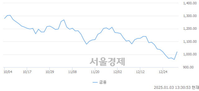 오후 1:30 현재 코스닥은 40:60으로 매수우위, 매도강세 업종은 기타 제조업(1.91%↑)