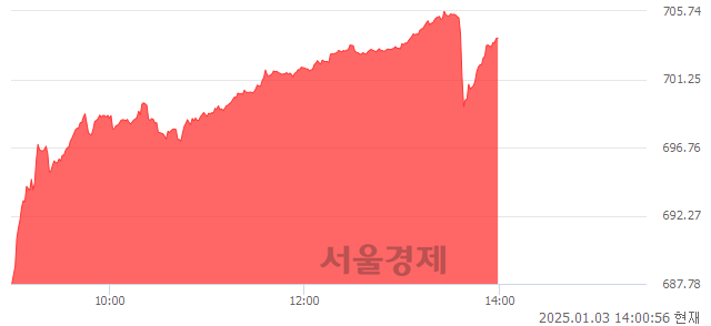 오후 2:00 현재 코스닥은 38:62으로 매수우위, 매도강세 업종은 운송업(1.66%↑)