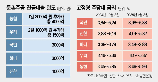 은행, 둔촌주공 3000억 더 대출…금리는 제자리