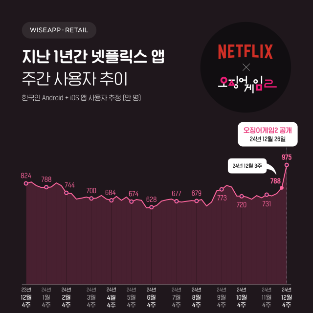 '오징어게임2' 효과…넷플릭스 앱 사용자 수 역대 최대