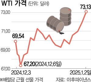 천연가스·원유마저 급등…'인플레 공포' 되살아난다