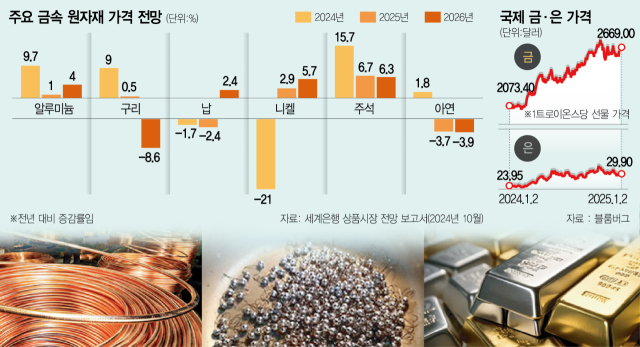 무역갈등 우려에 원자재시장 불안 커져…美정책·中경제가 변수