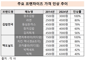 "더 이상 서민음식 아냐"…김밥·햄버거, 10년 간 60% 올라