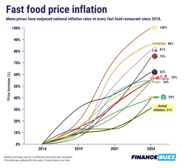 주요 패스트푸드 브랜드 메뉴 가격 인상 추이. 사진제공=파이낸스버즈