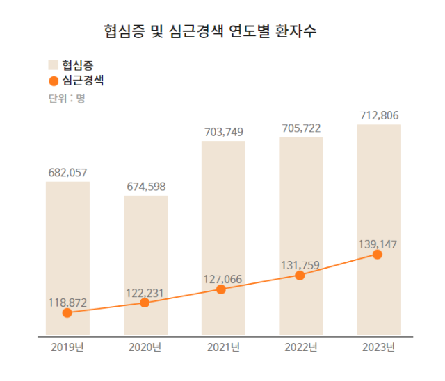 2019-2023년 협심증 및 심근경색 연도별 환자 수. 자료=국민건강보험공단·분당서울대병원