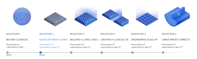 구글의 양자컴퓨터 6단계 로드맵. 구글 홈페이지 캡처