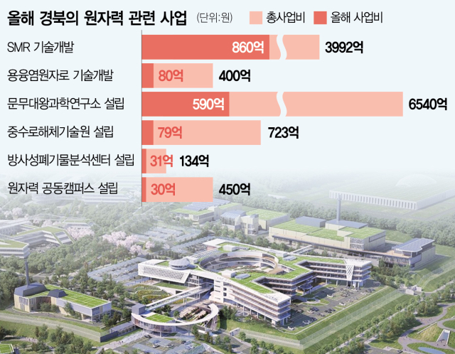 미래 원자력 기술개발의 전초기지가 될 문무대왕과학연구소 조감도. 사진 제공=경북도