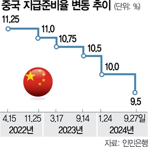 中 돈 푼다…지준율 인하하고 공무원 연봉 인상