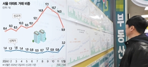 서울 '신저가 거래 비중' 22개월來 최고…신고가는 한 자릿수로 '뚝'