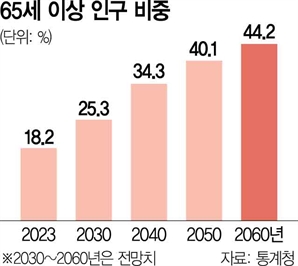 "시니어 시장서 미래 찾자" 교육 3사, 상조서비스 빅매치