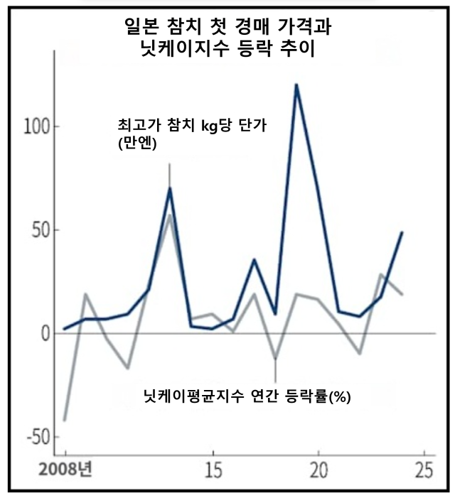 자료: 니혼게이자이신문