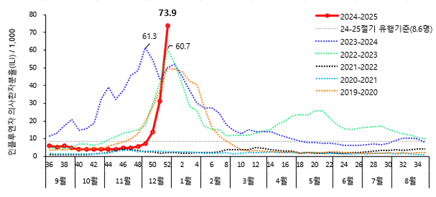 절기별(‘16-’17절기?‘24-’25절기) 인플루엔자 의사환자 발생 현황. 사진 제공=질병관리청