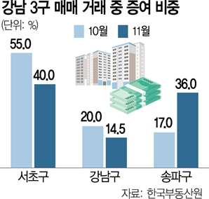 지난해 4분기 서울 아파트 증여 거래 ‘쑥’…'강남 3구'가 주도