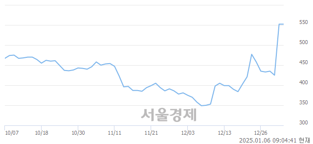 코바이오로그디바이스, 상한가 진입.. +29.89% ↑