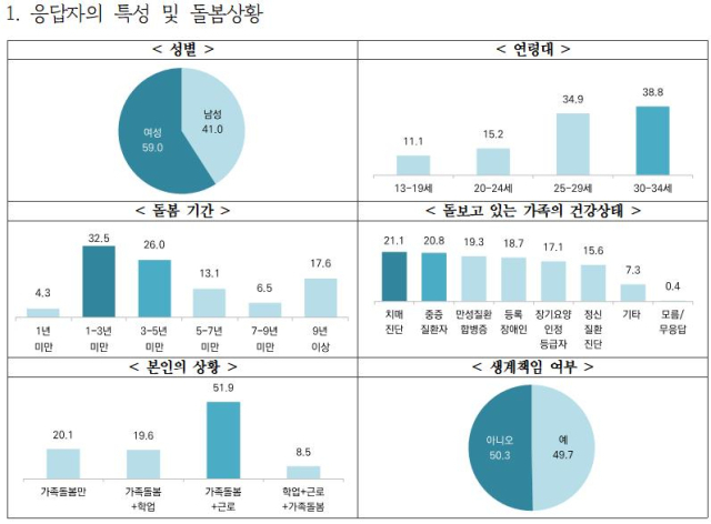 가족돌봄 청소년·청년 실태조사 결과. 이미지 제공 = 경기도