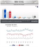 국힘 34.4%·민주 45.2%… 정권교체론은 58.5%[리얼미터]