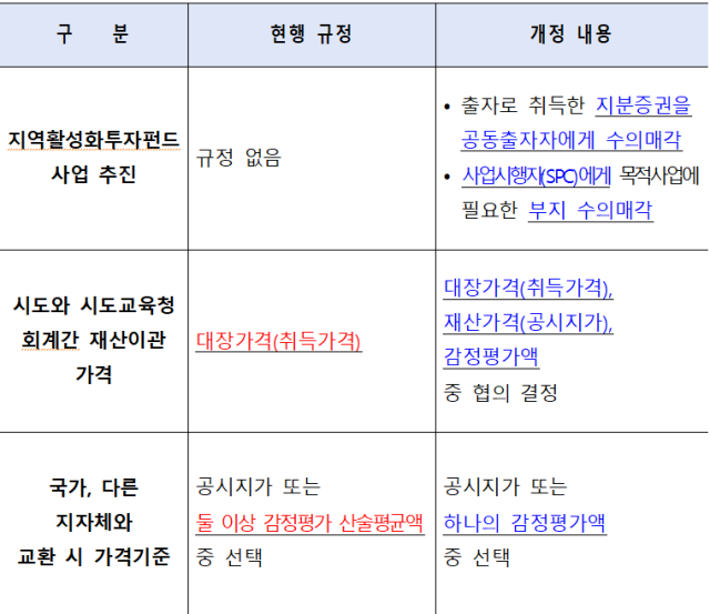 개선 내용. 자료제공=행안부