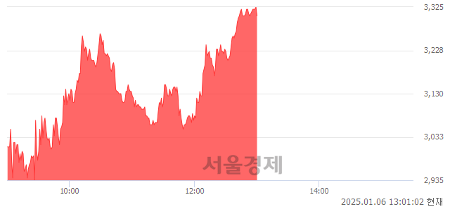 <코>쏘닉스, 상한가 진입.. +29.88% ↑