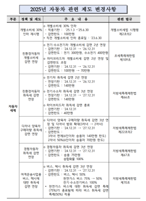 올해부터 자동차 취득세 감면 종료…개소세는 30% 인하