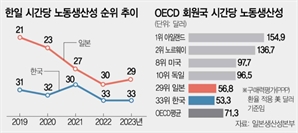 日, 노동생산성 20년만에 상승…韓은 수년째 제자리걸음