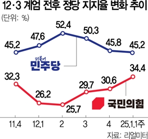 보수 지지층 결집…與, 지지율 계엄사태 이전 회복