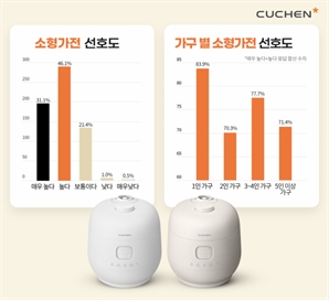 “다인 가구도 작은 제품 선호”…소형가전 인기 ↑