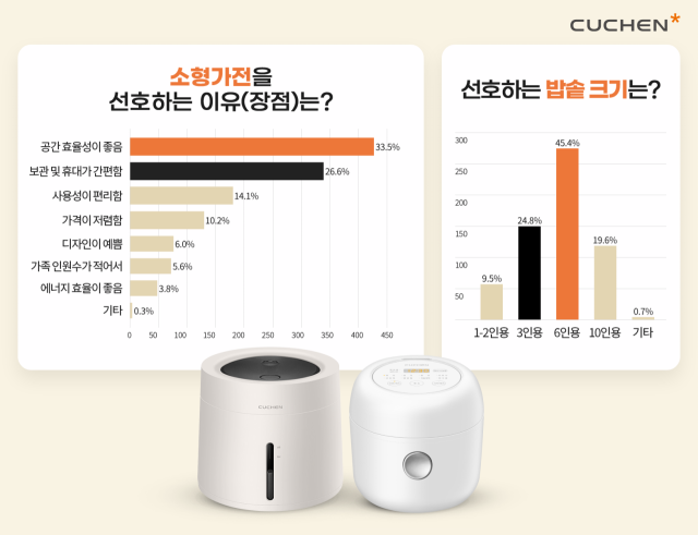 자료 제공=쿠첸