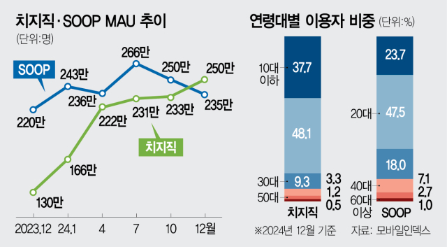 '네이버 생태계' 치지직 vs 'AI 신무기' 숲…스트리밍 왕좌의 전쟁 격화