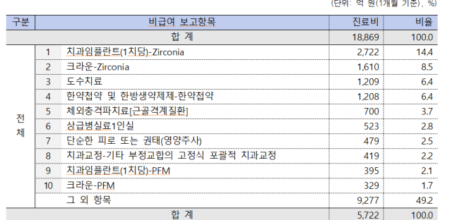 2024년 3월 집계한 전체 의료기관의 비급여 진료비 상위 10개 항목. 자료=보건복지부·국민건강보험공단