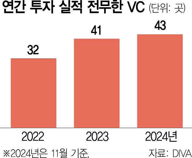 VC 43곳, 지난해 투자 0원…"페널티 부과해야"