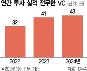 VC 43곳, 지난해 투자 0원…"페널티 부과해야"